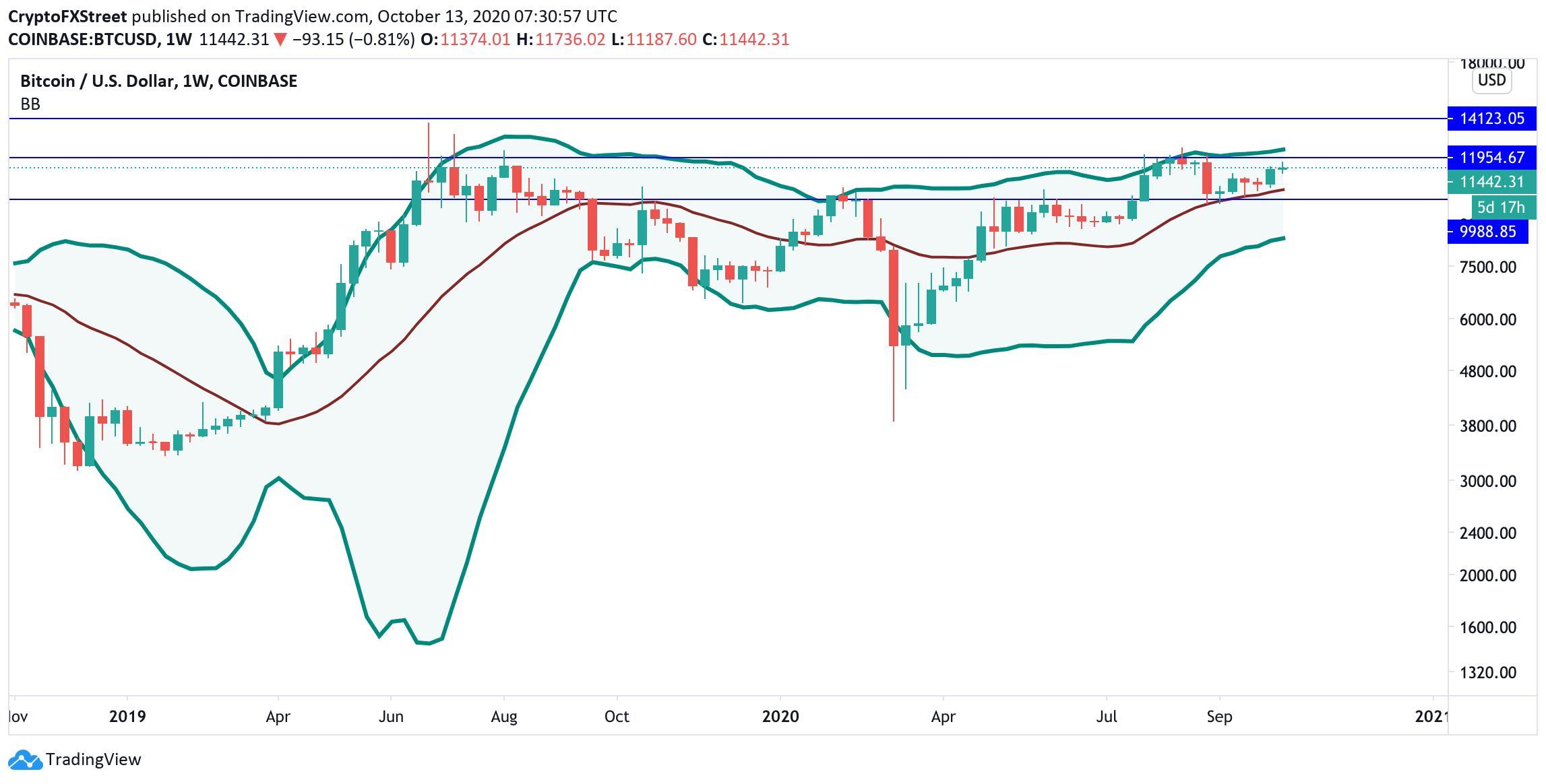 Phân tích giá Bitcoin: Phe bò thức giấc trong tháng 10 và sẽ tạo đỉnh mới vào cuối năm