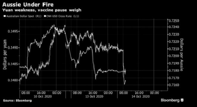 AUD giảm mạnh nhất G-10 sau khi tâm lý thị trường bị tổn thương do nghiên cứu vắc-xin phải tạm dừng