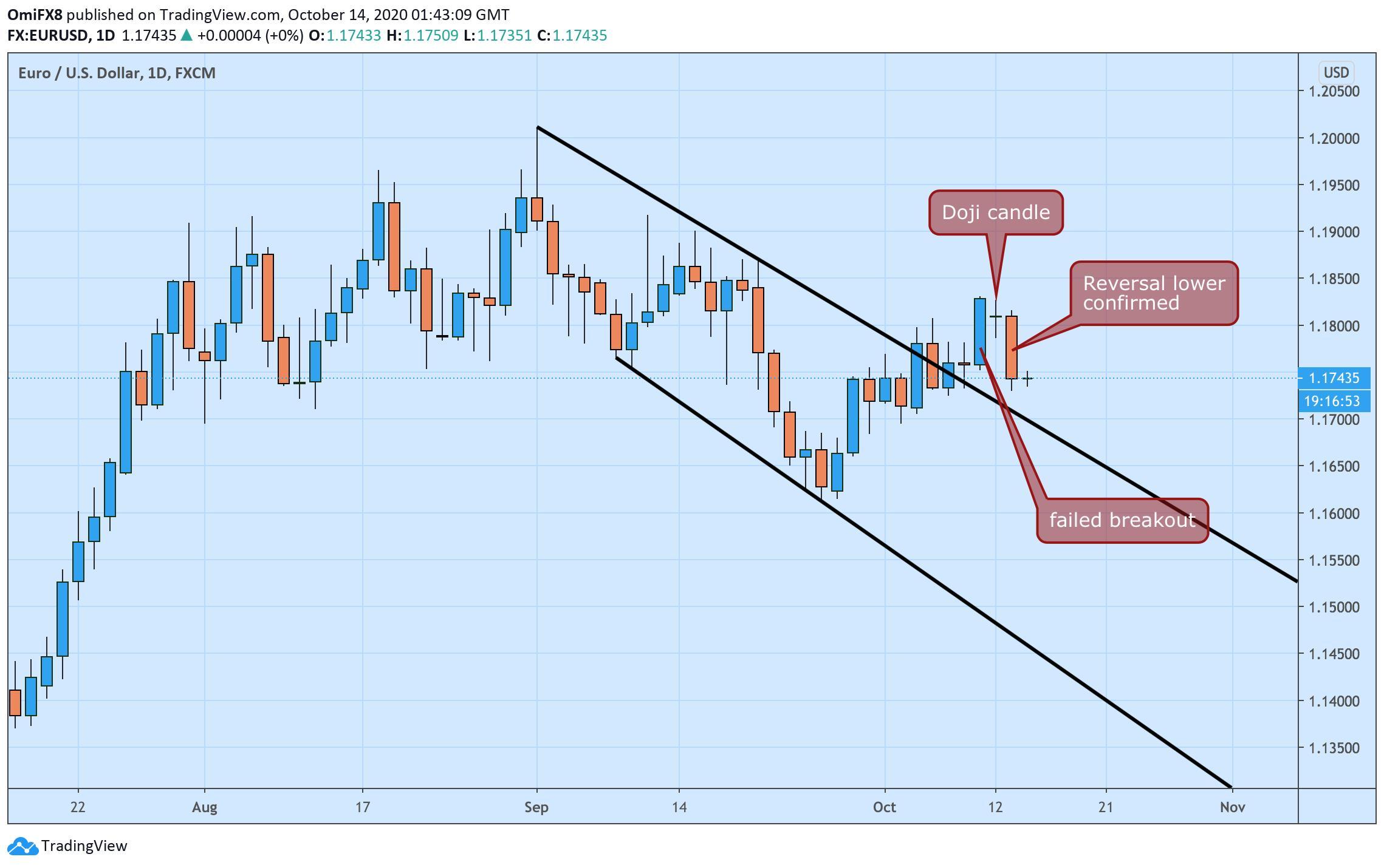 Phân tích tỷ giá EUR/USD: “Failed Breakout” có phải là một tín hiệu đáng tin cậy?