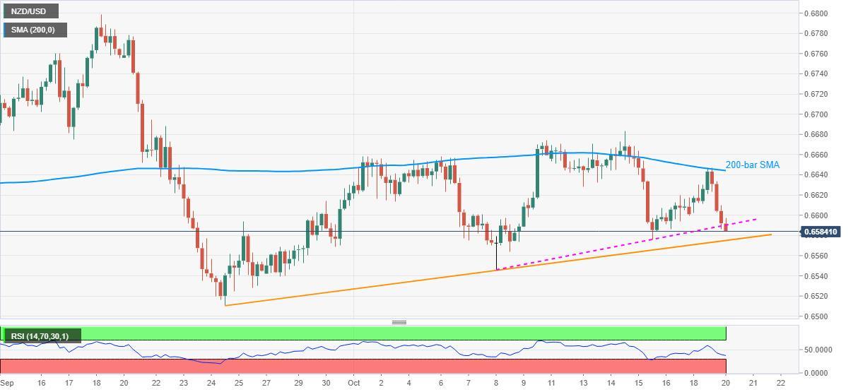 Phân tích tỷ giá NZD/USD: Đường xu hướng nào quan trọng hơn?