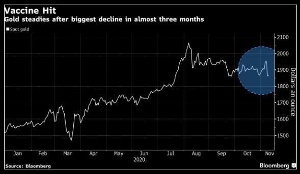 Giá vàng ổn định trở lại sau nhịp bán tháo tối qua do tin tức vắc-xin khiến nhu cầu trú ẩn “bốc hơi”