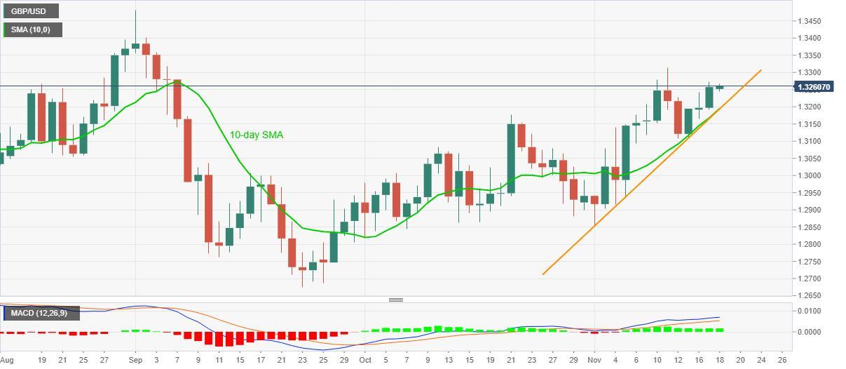 Phân tích tỷ giá GBP/USD: Bên mua cần giữ sự lạc quan phía trên vùng hợp lưu hỗ trợ 1.3195