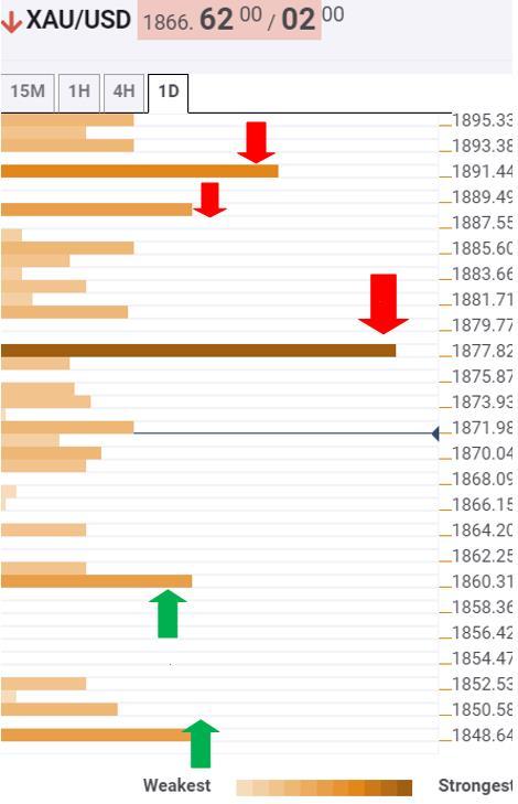 Phân tích giá vàng với Confluence Detector: Sự thiếu vắng các mức hỗ trợ mạnh khiến XAU/USD dễ giảm về vùng $1,850