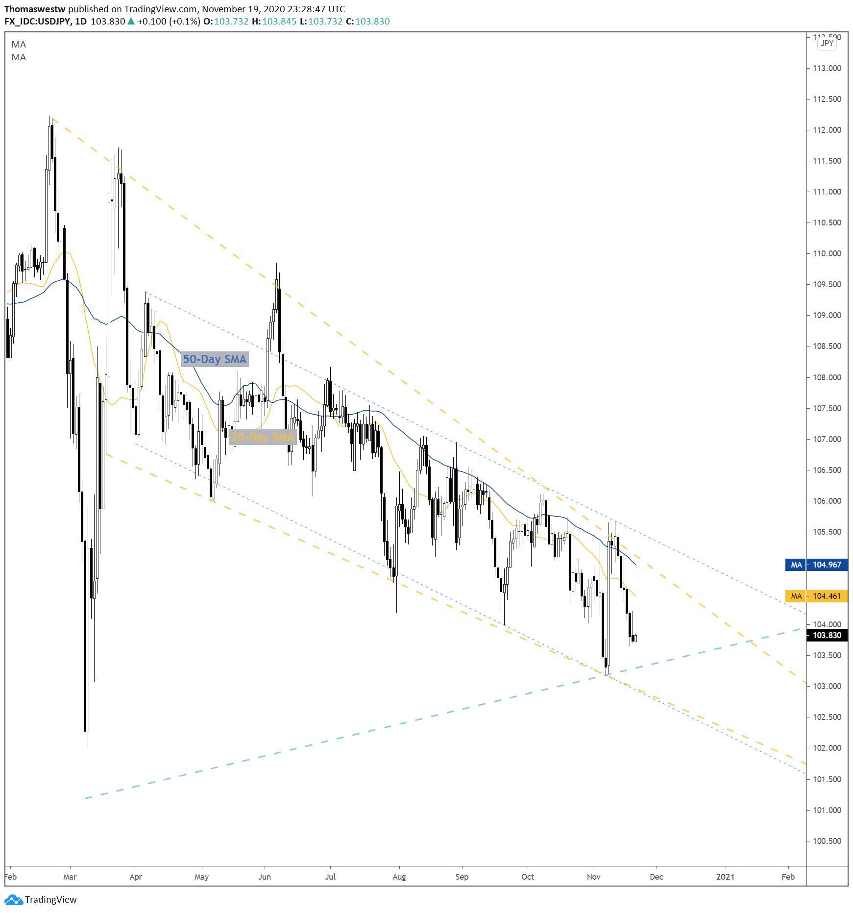 Dự báo triển vọng đồng Yên Nhật: USD/JPY có thể giảm xuống vùng hỗ trợ mới khi Covid-19 thúc đẩy dòng tiền trú ẩn