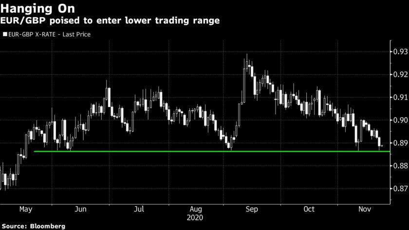 EUR/GBP sẽ khiến thị trường “đổ máu” dù có thỏa thuận Brexit hay không