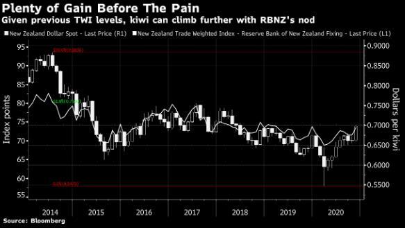 NZD còn nhiều dư địa mạnh lên với cái "gật đầu" từ RBNZ