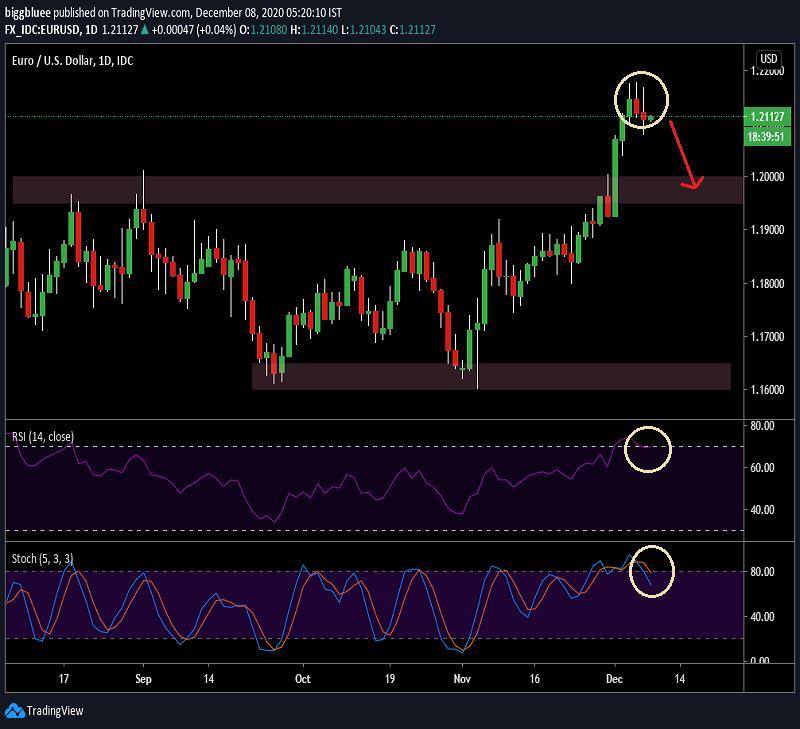 Hôm nay Trade gì: Kỳ vọng EUR/USD điều chỉnh giảm trước cuộc họp ECB cuối cùng của năm 2020