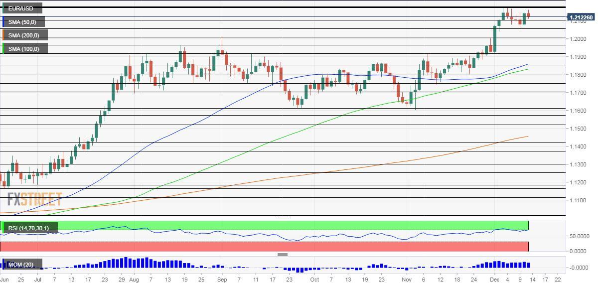 Phân tích chi tiết EUR/USD: Sẵn sàng thử sức với mốc 1.22, nhưng Fed, Brexit, gói kích thích tài khóa và Covid-19 vẫn còn đó