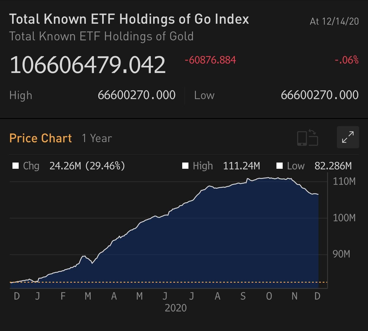 Cập nhật giao dịch các quỹ ETF vàng phiên 14.12: ETF toàn cầu và SPDR tiếp tục bán ra