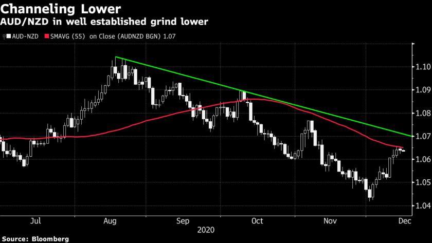 AUD/NZD sẽ đi đâu khi thời điểm cuối năm gần kề?