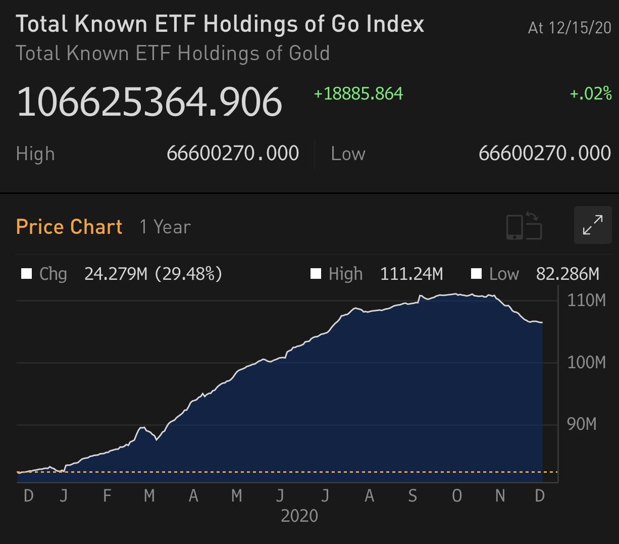 Cập nhật giao dịch các quỹ ETF vàng phiên 15.12: ETF toàn cầu mua vào trong khi SPDR bán ra