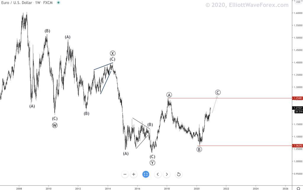 Phân tích EUR/USD với Elliott Wave: Còn nhiều dư địa tăng giá