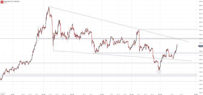 Dự báo giá vàng: XAU/USD “nhăm nhe” nới rộng đà tăng