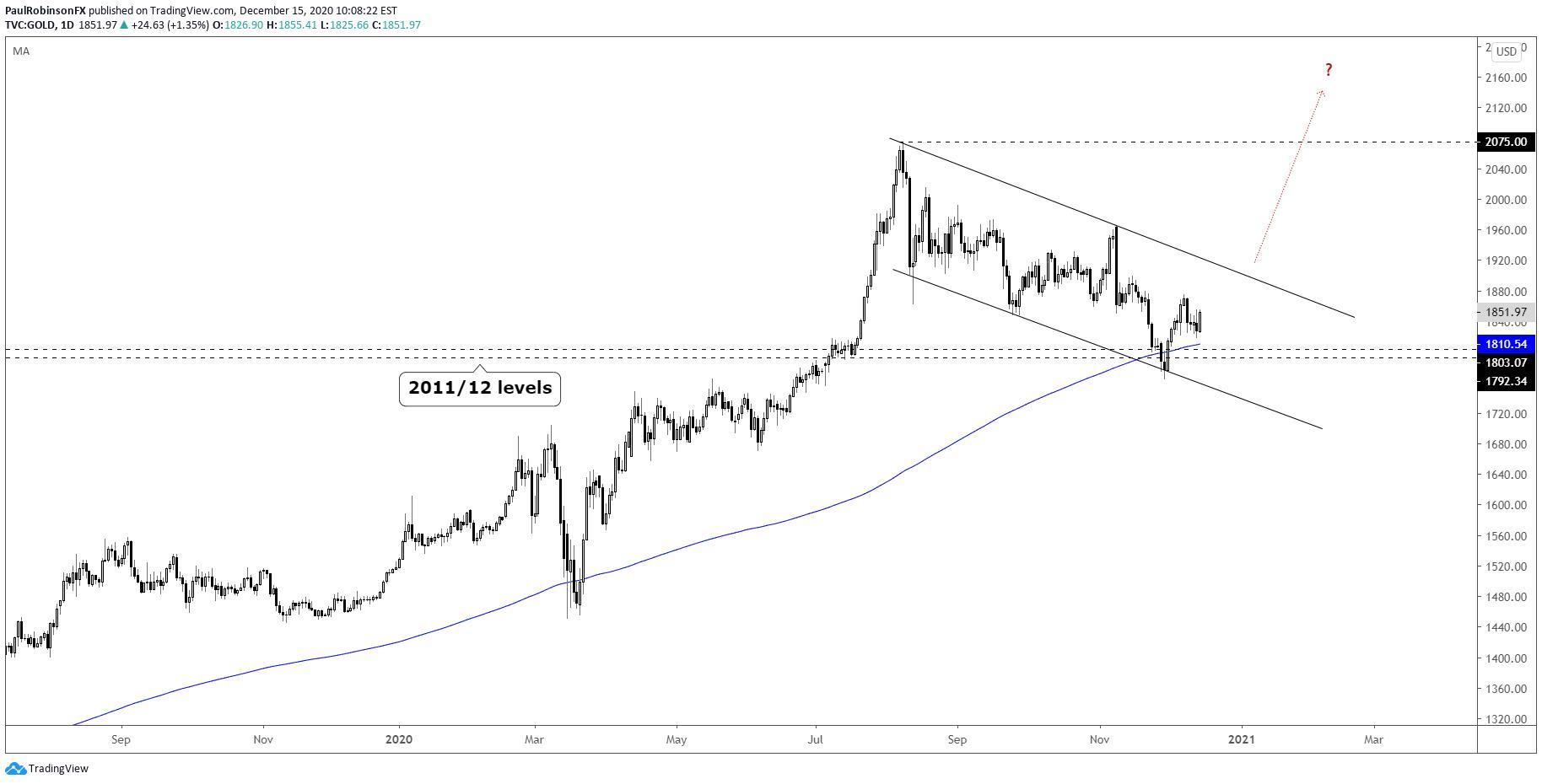 Dự báo giá vàng quý I năm 2021: Triển vọng “bullish” cùng những lời cảnh báo