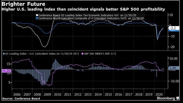 Triển vọng của S&P 500 trong năm 2021?