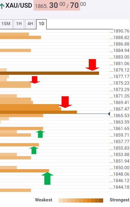 Phân tích giá vàng với Confluence Detector: Bên bán duy trì hy vọng khi Trump trì hoãn gói kích thích tài khóa