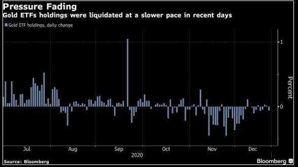 Lực bán của các quỹ ETF chậm lại giúp loại bỏ một số lo lắng trên thị trường Vàng