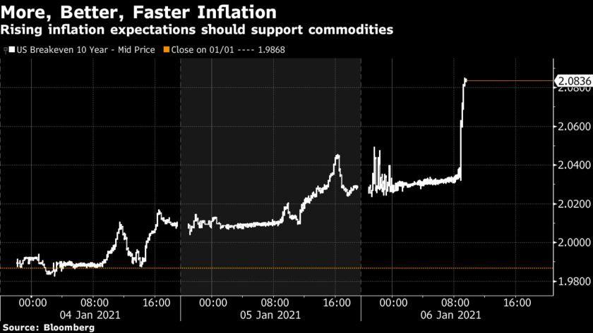 Reflation Trade cất cánh khi kỳ vọng lạm phát tăng mạnh và đô la Mỹ suy yếu