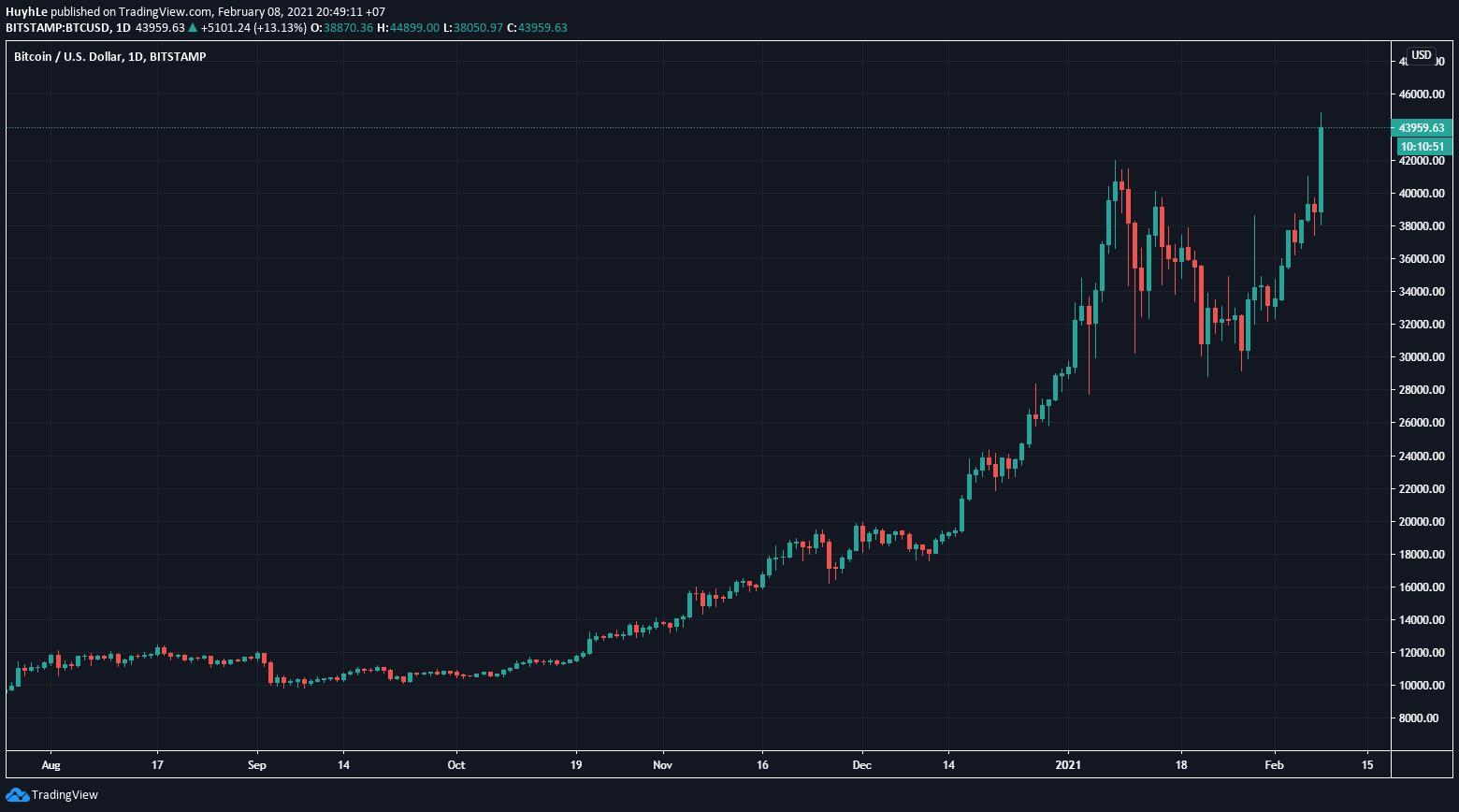 Breaking News: Được Tesla rót 1.5 tỷ USD, Bitcoin lập đỉnh cao nhất mọi thời đại!