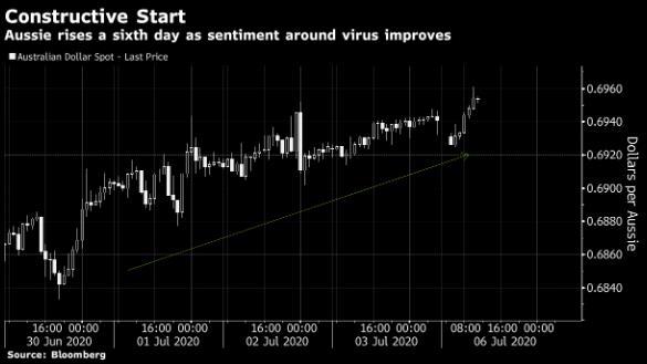 Aussie và Kiwi dẫn đầu đà tăng trong nhóm G-10 do tâm lý Risk-on dẫn dắt