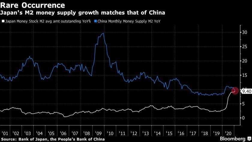 Tăng trưởng cung tiền M2 của Nhật Bản bắt kịp Trung Quốc đang mang lại lợi thế lớn cho thị trường chứng khoán Nhật Bản!