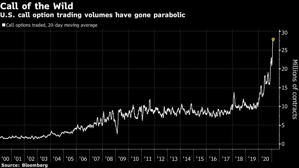 “Cơn điên” trên thị trường chứng khoán Mỹ: Khối lượng giao dịch quyền chọn Call liên tục tăng cao kỷ lục!