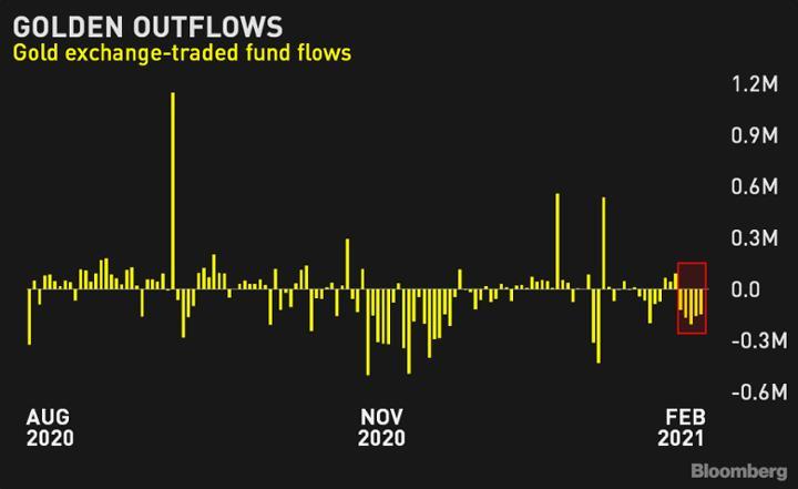 Biểu đồ đáng chú ý: Dòng tiền liên tục chảy ra khỏi các quỹ ETF vàng gần đây! 