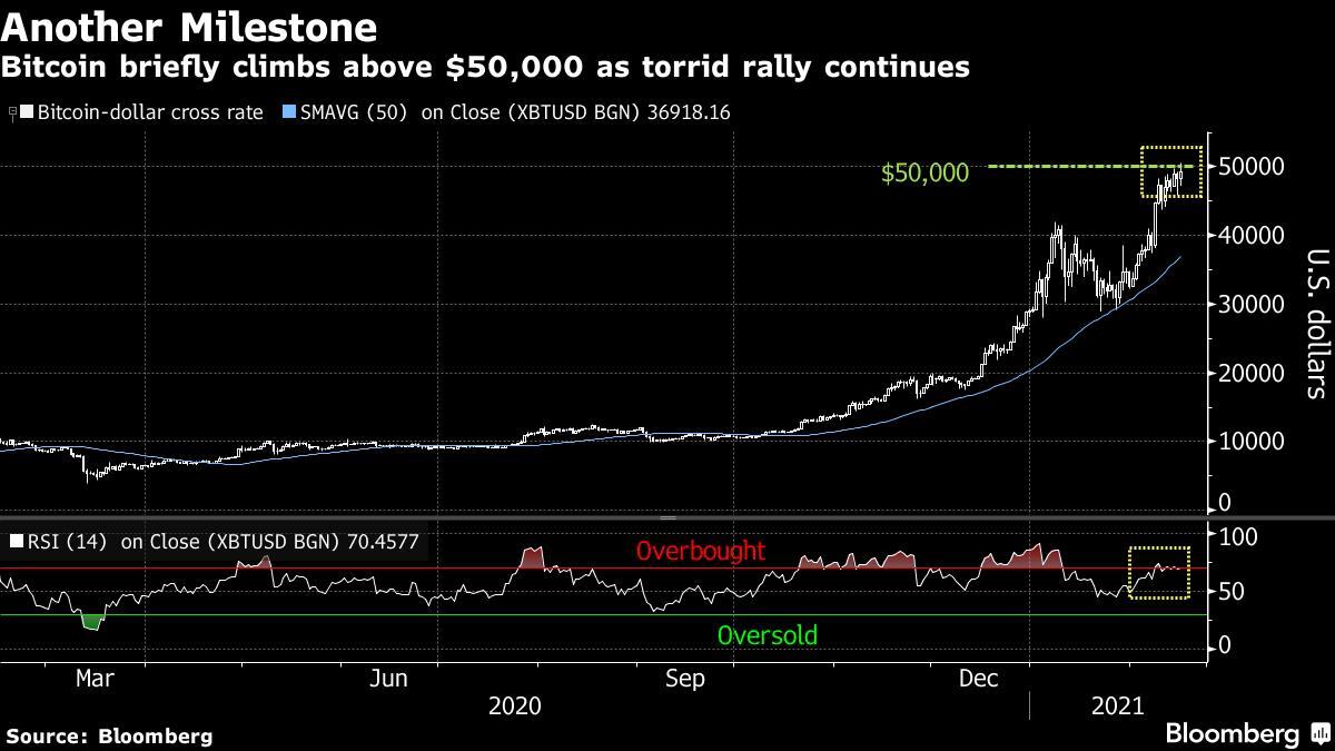 Bitcoin chinh phục cột mốc $50k