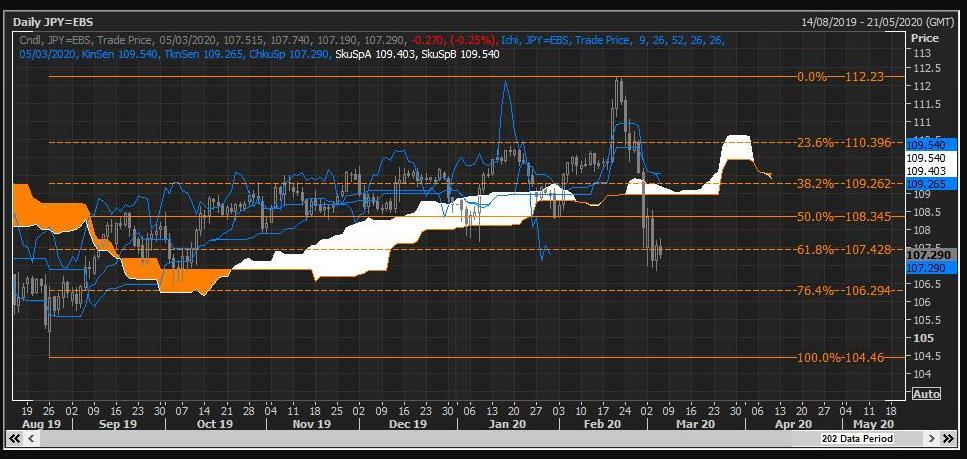 Quan điểm của Reuters Traders - USD/JPY