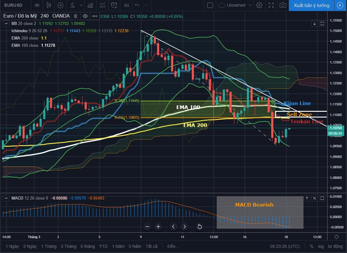 EUR/USD chờ Sell on Rally