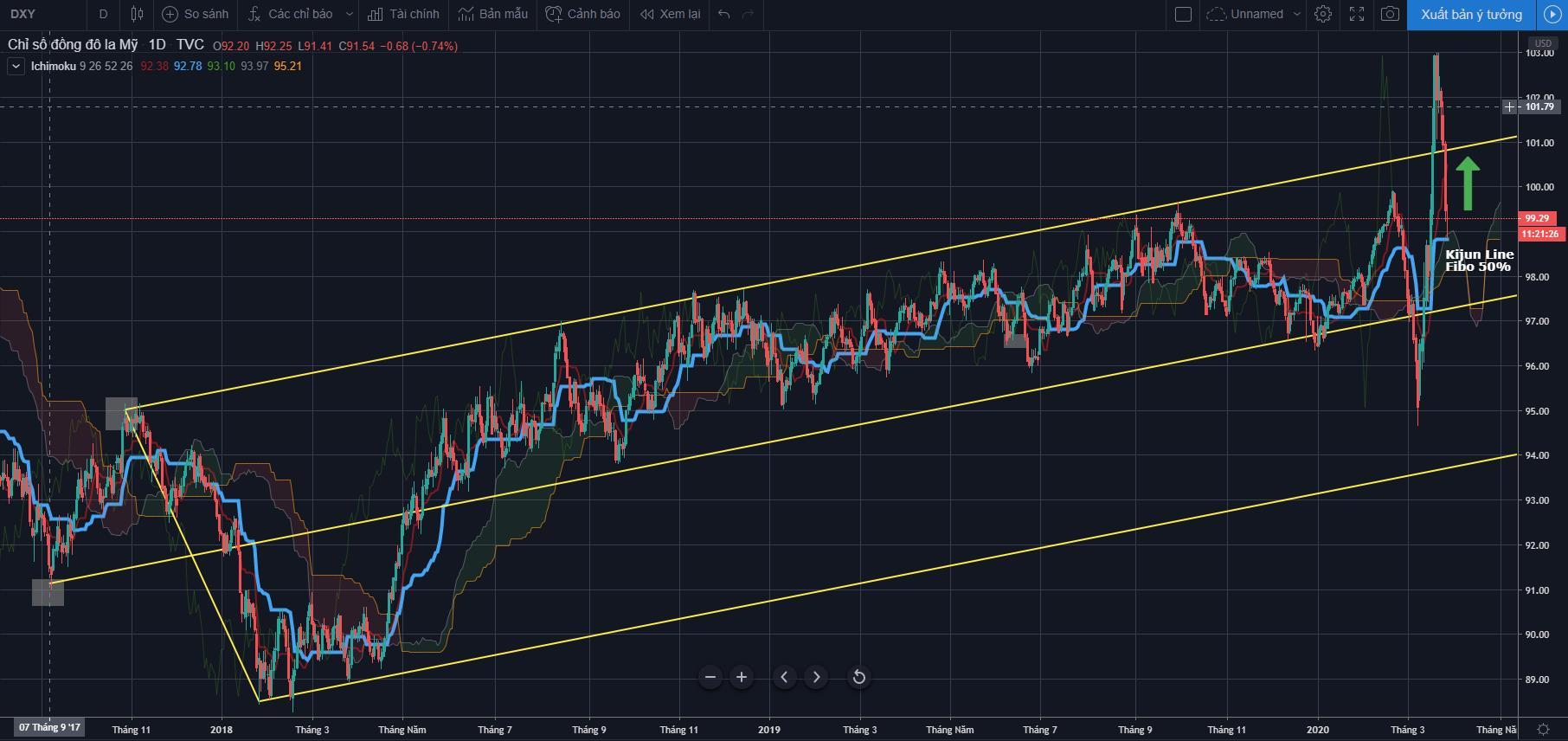 USD đã điều chỉnh 50% nhịp tăng nóng, nhưng đây chính là cơ hội để Go Long USD. Nói cách khác, Go Short EUR/USD!