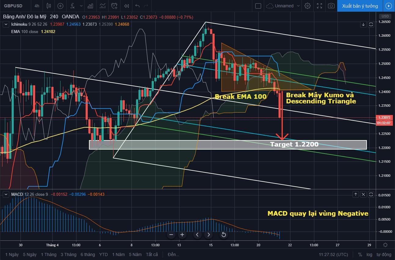 GBP/USD chịu áp lực, có thể giảm về vùng 1.2180/1.2200