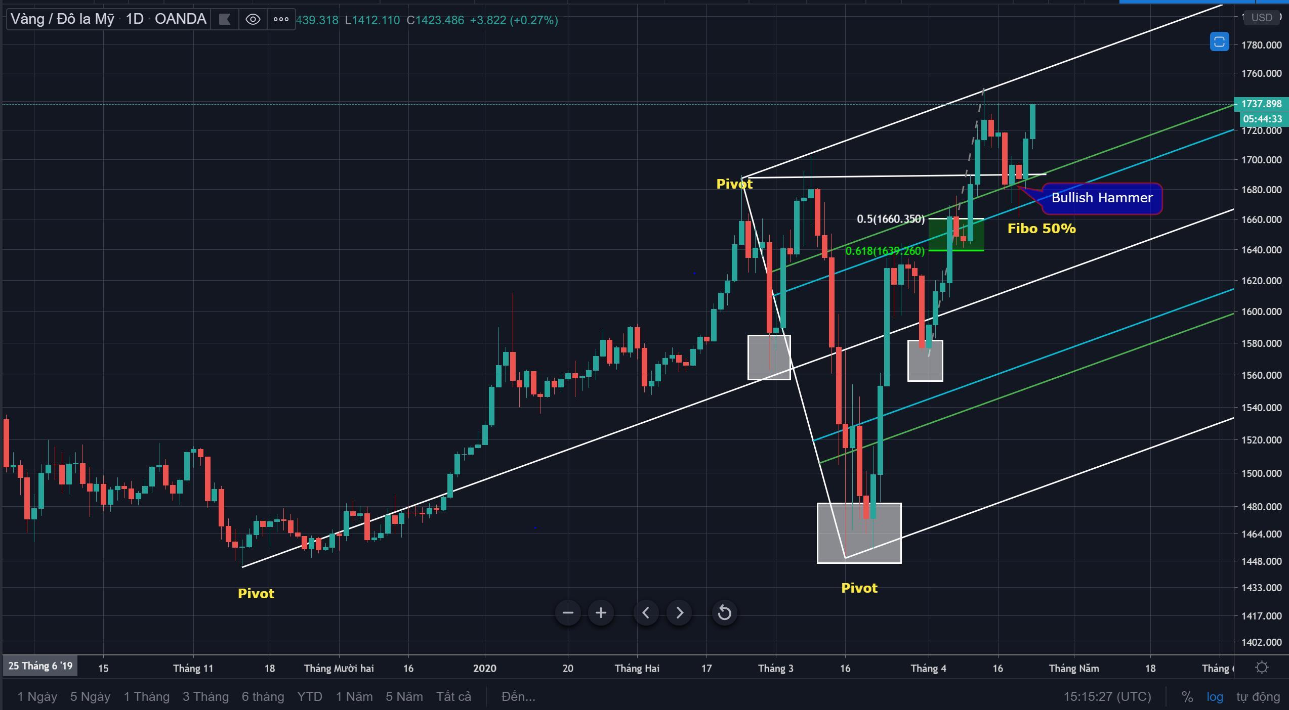 Vàng vẫn đang ở trong "Bull Market"?