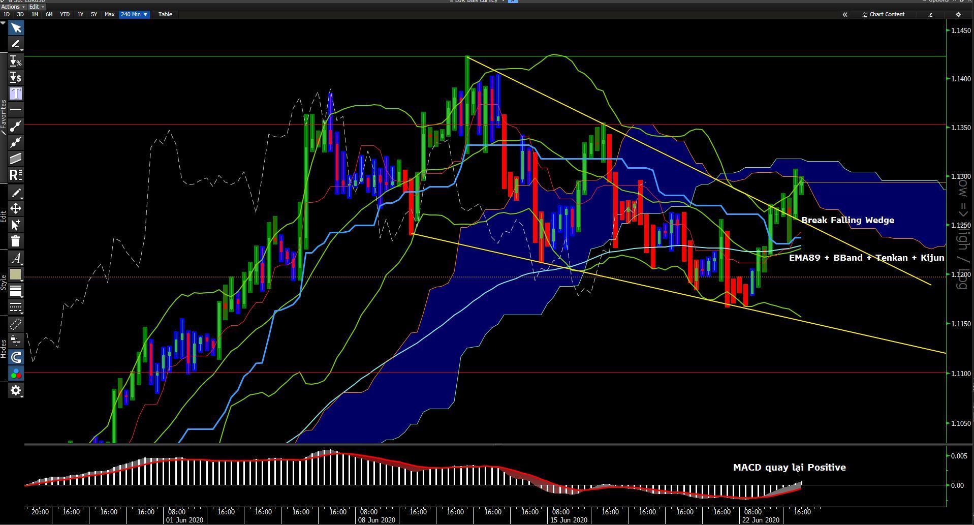 EUR/USD: Phá vỡ Falling Wedge sau PMIs Châu âu, mục tiêu hướng lên vùng 1.1400? 