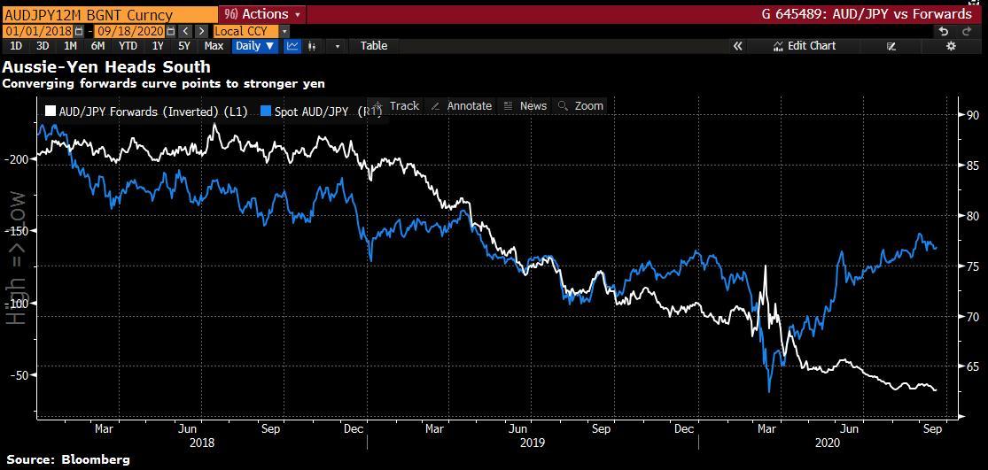 Tỷ giá AUD/JPY có thể tiếp tục đi xuống bởi các lý do sau đây