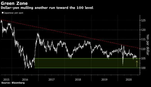 Thị trường có thiên hướng "bullish” với đồng Yên Nhật, USD/JPY hướng về mốc 100