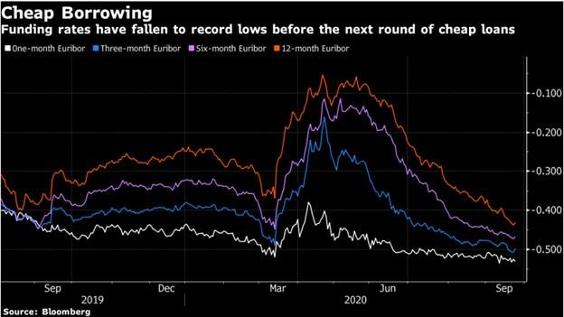 ECB tung 174 tỷ Euro "tiền mặt giá rẻ" nhằm thúc đẩy tín dụng!