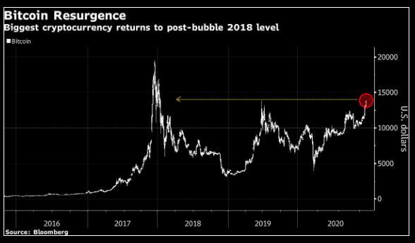 Bitcoin đang có màn trình diễn "quá đỗi ấn tượng"!