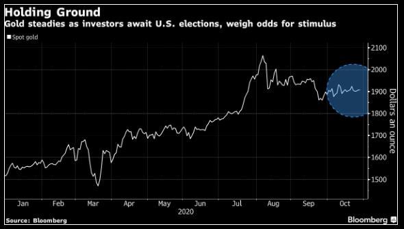 Giá vàng tiếp tục “bám trụ” quanh vùng $1,900/oz trước thềm bầu cử!