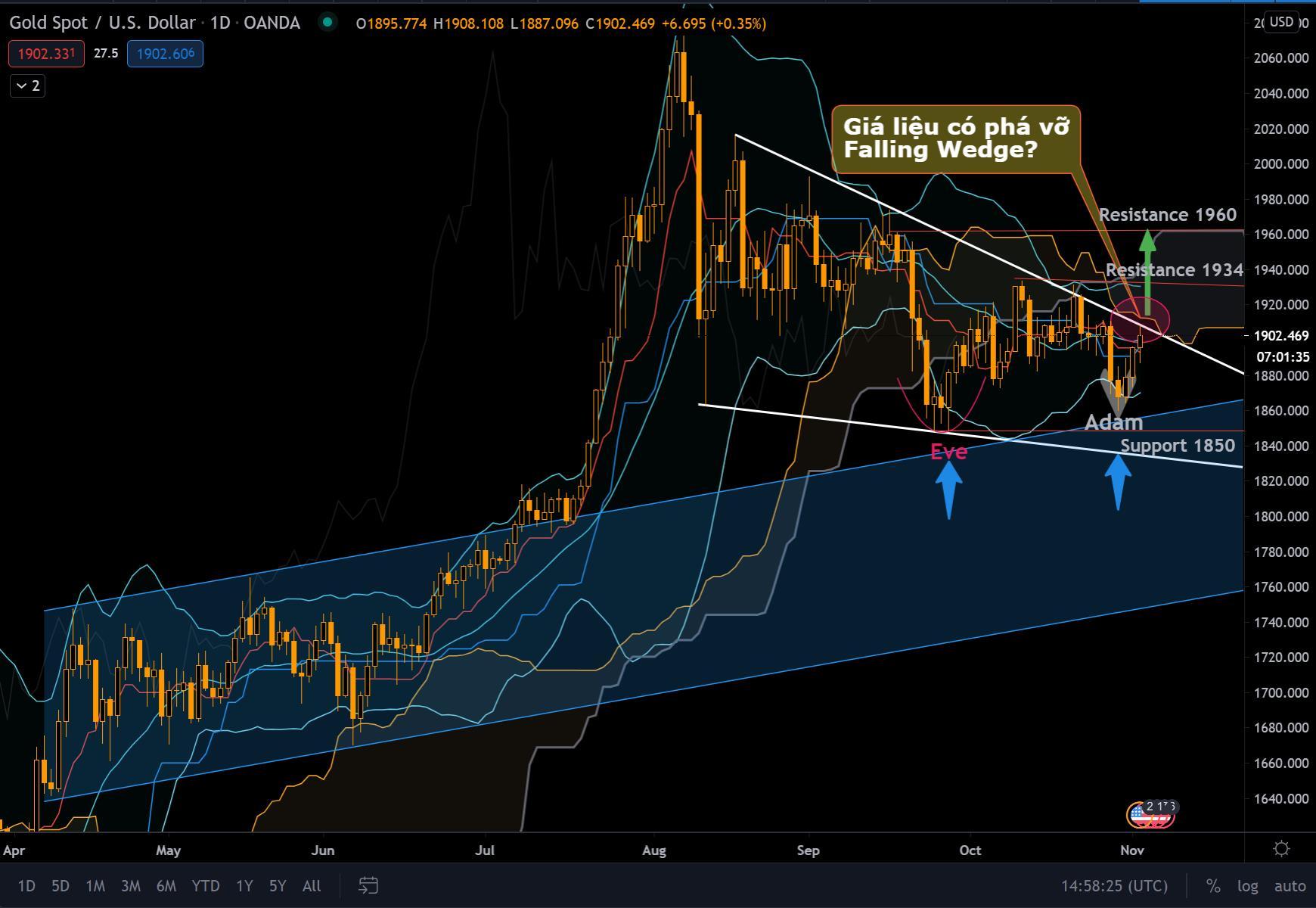 Đồ thị kỹ thuật của XAU/USD và DXY đang nói lên điều gì trước giờ G?