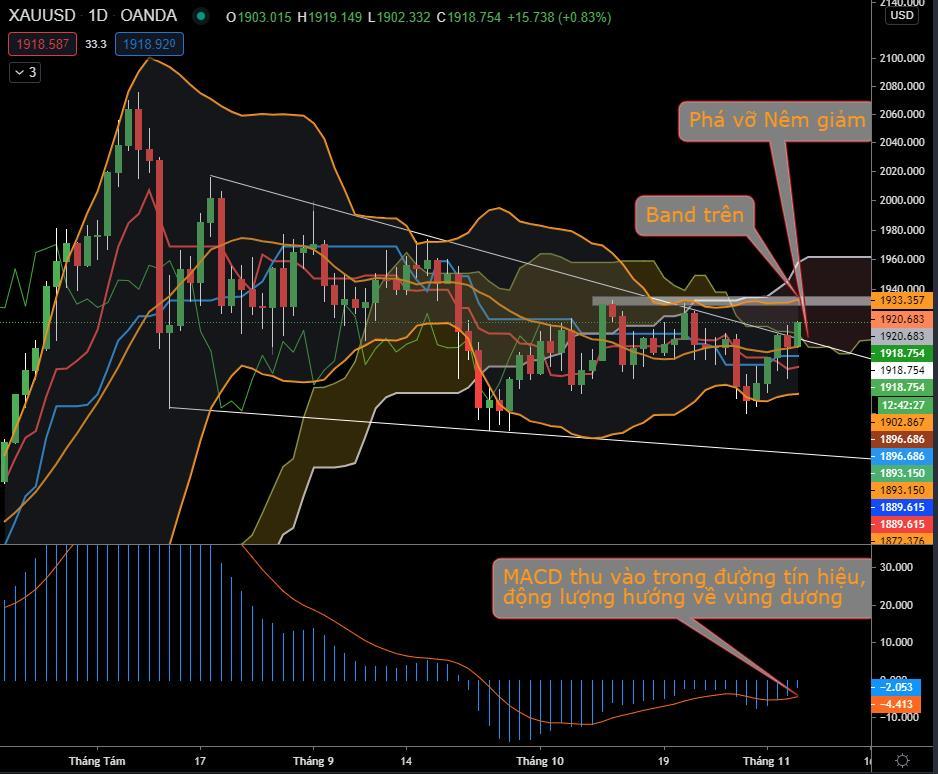 Hôm nay Trade gì: Chờ đợi sự bứt phá của vàng!