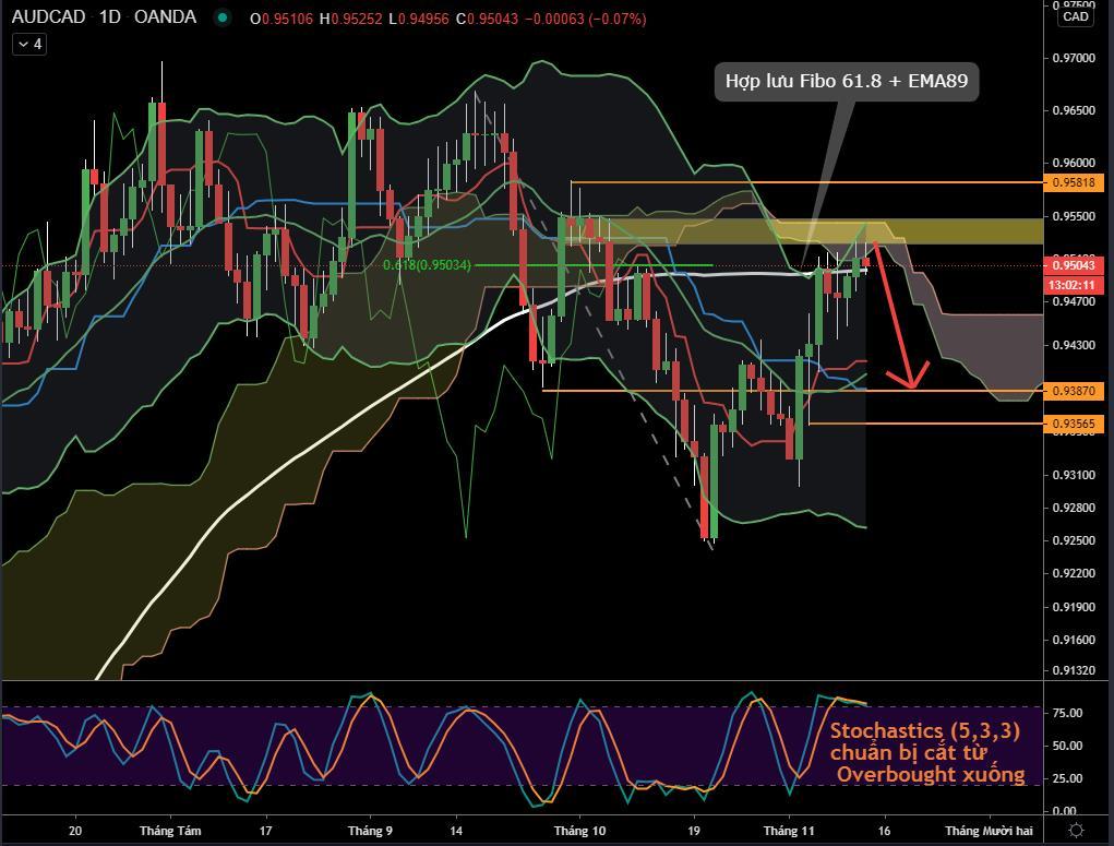 Hôm nay Trade gì: Chờ cơ hội Short AUD/CAD, tiếp tục giữ Short GBP/USD!