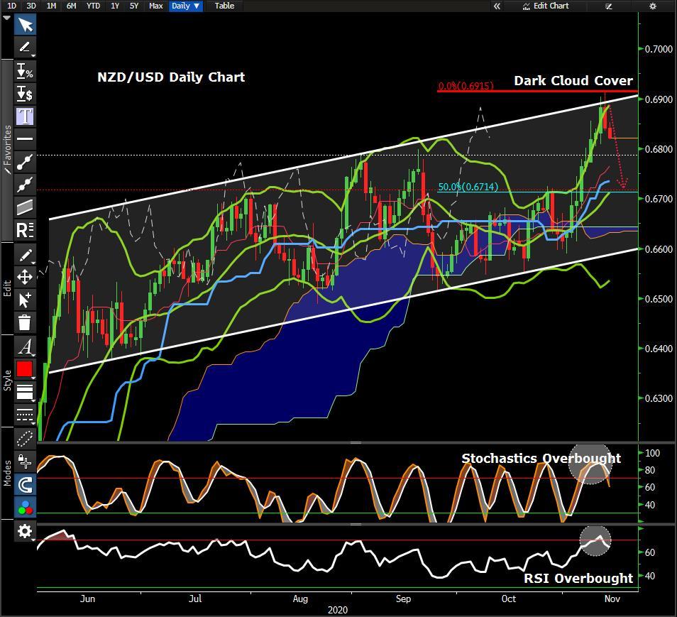 Hôm nay Trade gì: "Dark Cloud Cover" xuất hiện, canh Short NZD/USD!