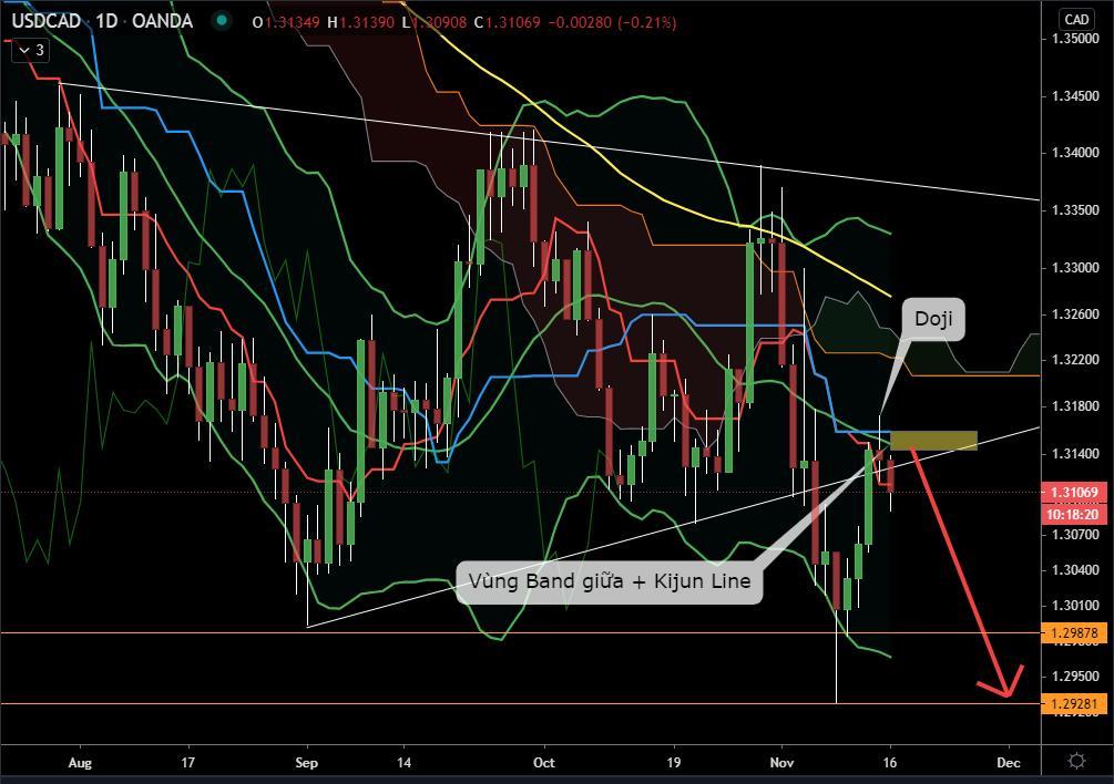 Hôm nay Trade gì: Chờ Sell on Rally đối với USD/CAD!