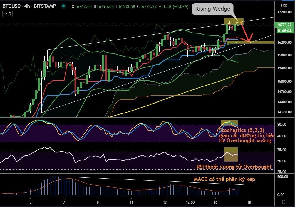 Hôm nay Trade gì: Canh sell Bitcoin khi giá chạm cản trên của "Nêm tăng" và MACD phân kỳ kép!