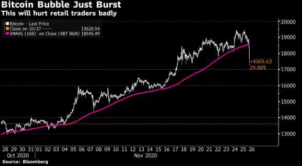 Bong bóng Bitcoin vừa nổ!