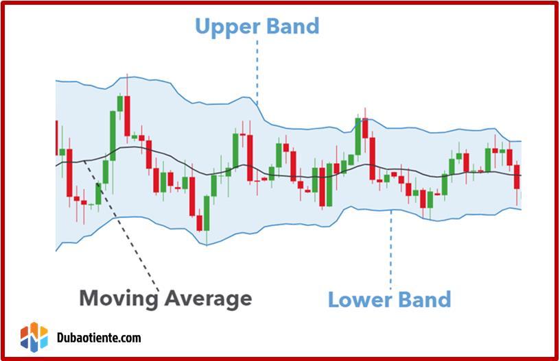 Bollinger Bands: Công cụ lợi hại ngay cả khi được sử dụng độc lập