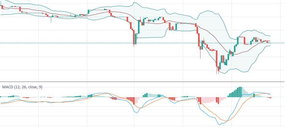 Hướng dẫn giao dịch Bollinger bands kết hợp cùng MACD