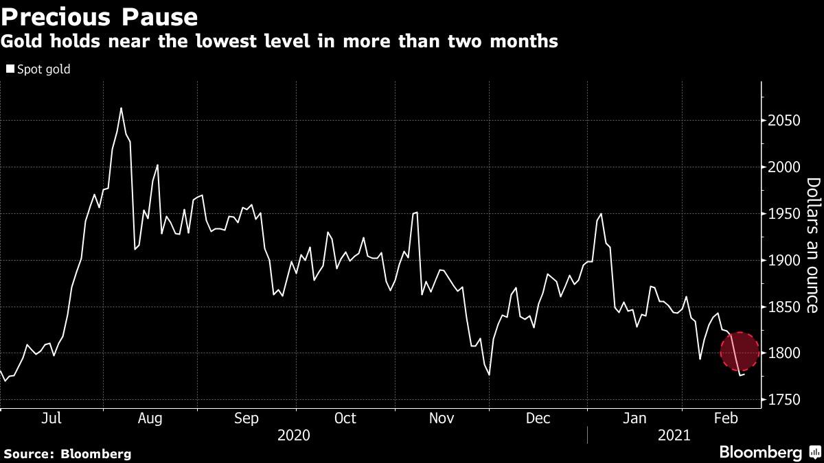 Vàng bị đẩy xuống mức thấp nhất trong hai tháng qua vì lý do này