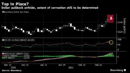 Fed giữ im lặng, Dollar tiếp tục điều chỉnh tăng